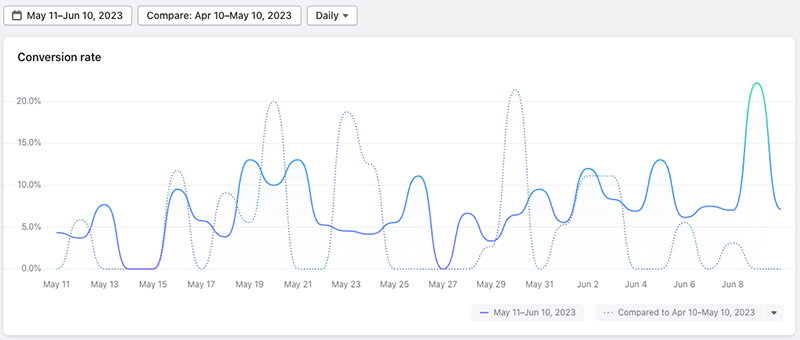 Example of a Shopify analytics report (covering conversion rates for a store)