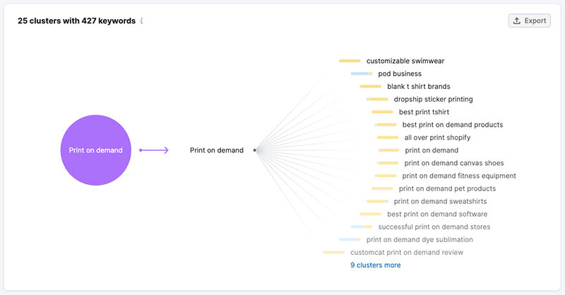 A topic cluster 'mind map' in Semrush