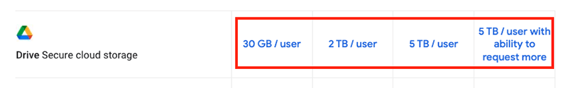 Google Drive storage allowances for the four Google Workspace plans.