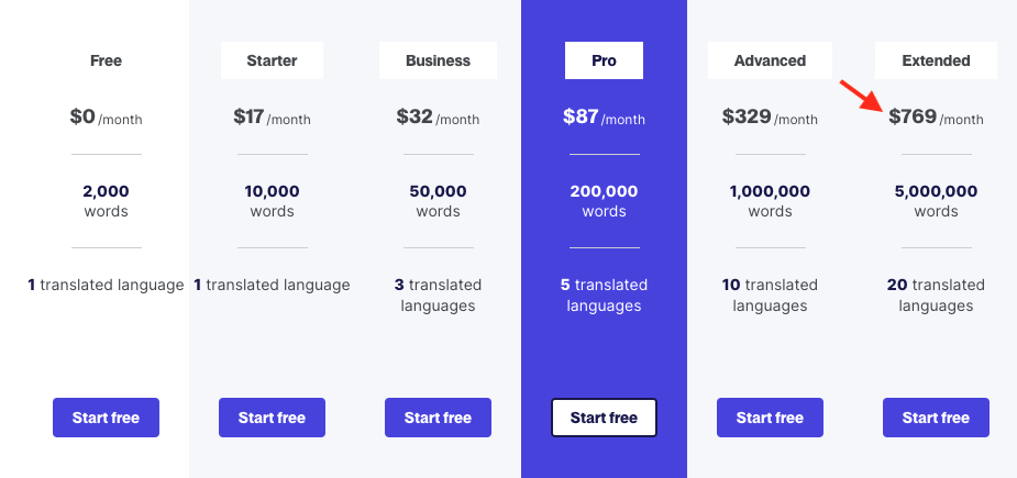 The Weglot pricing table — as you can see, the costs involved in using it to translate your Squarespace site can be very high