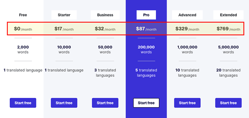 Weglot pricing table.