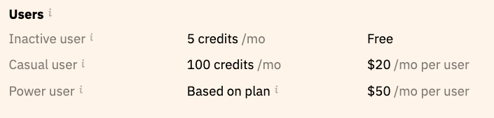 Ahrefs' credit-based pricing and user types