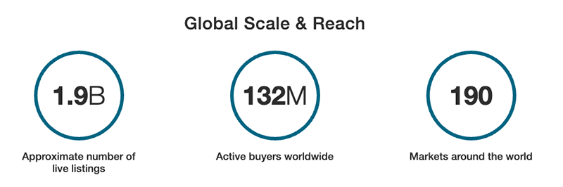 eBay company statistics.