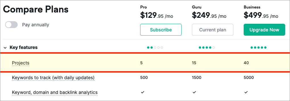 Project limits in Semrush