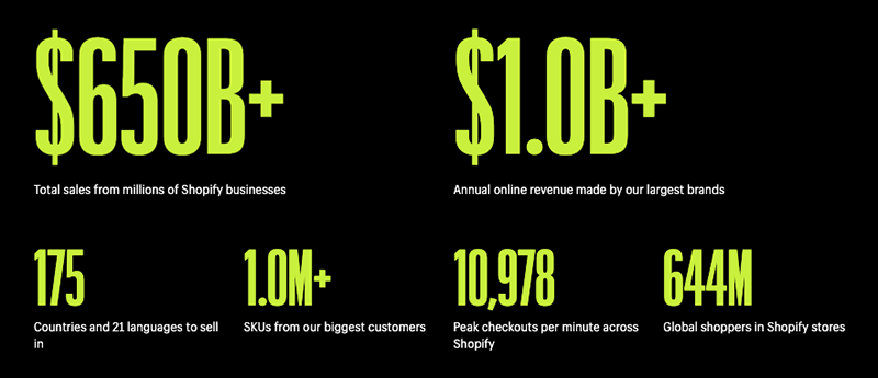 Shopify Plus statistics.