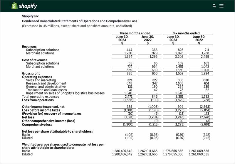 Shopify condensed consolidated statements of operations and comprehensive loss for Q2 2023