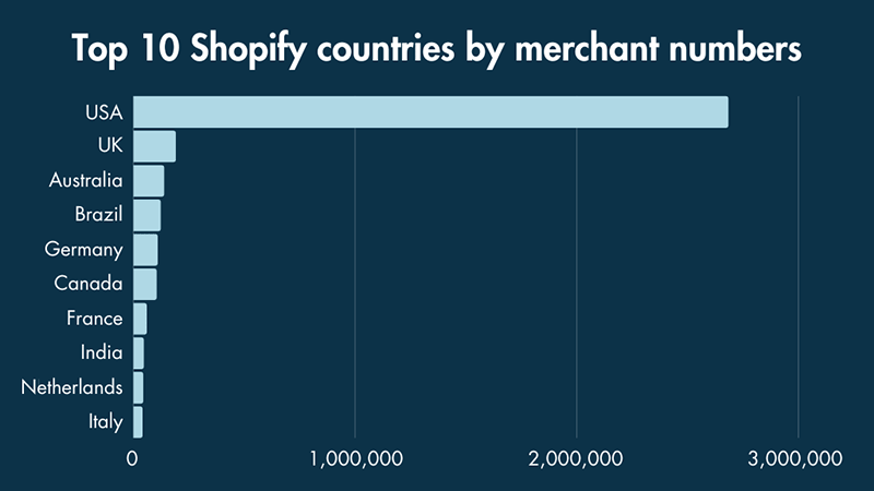 Top ten Shopify countries by merchant numbers (source: Builtwith.com).