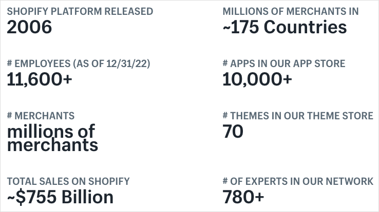 The official statistics provided by Shopify about the platform's userbase and revenue (source: Shopify)