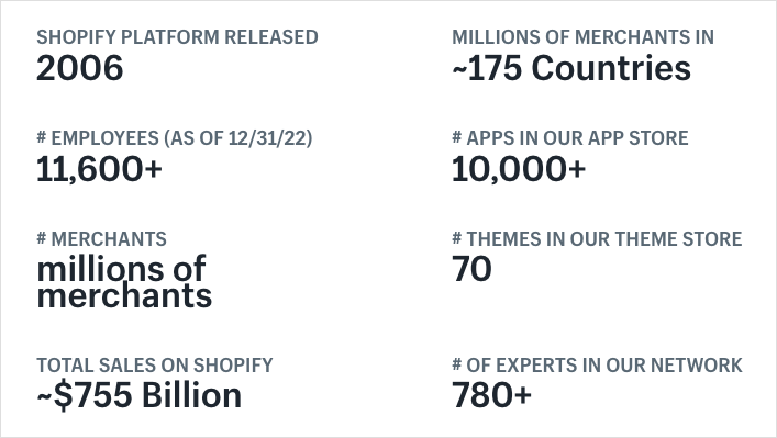 Official Shopify company statistics.
