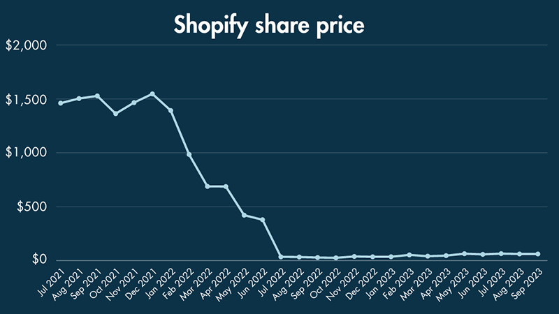 A line graph showing Shopify's share price from July 2021 to September 2023.