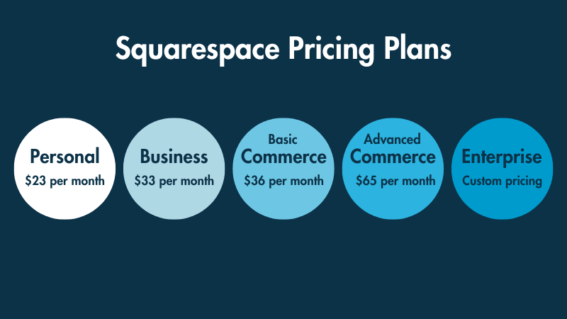 An infographic showing Squarespace's monthly pricing plans