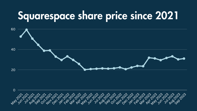 A line chart displaying Squarespace share price history from 2021 to 2023.