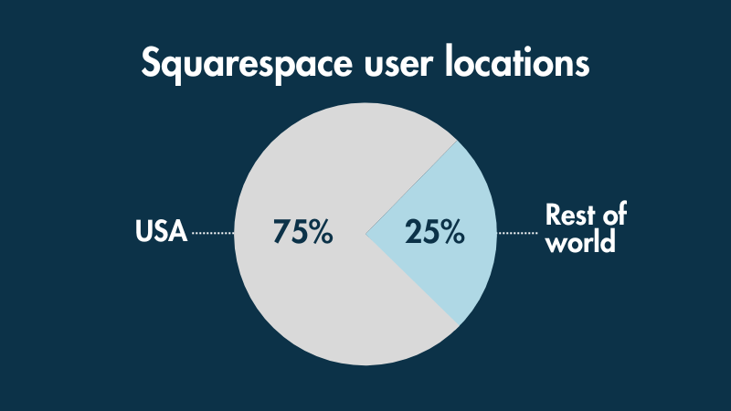 A pie chart showing the percentage of Squarespace users in the United States and the rest of the world.