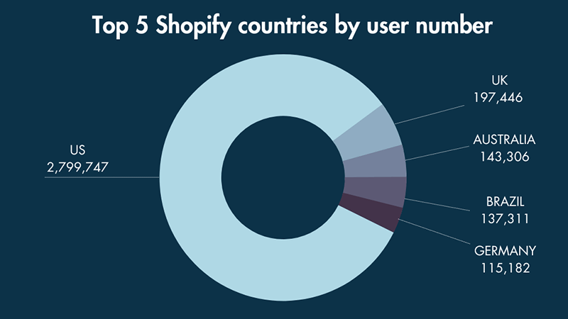 A pie chart displaying the top 5 Shopify countries by user number.