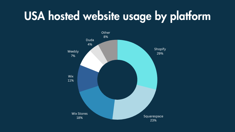 A donut chart illustrating different platforms shares of the hosted website market in the USA.
