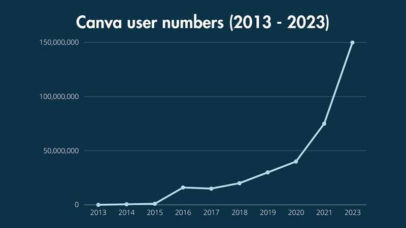 Canva user numbers line graph.