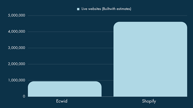 Ecwid vs Shopify usage statistics for October 2023