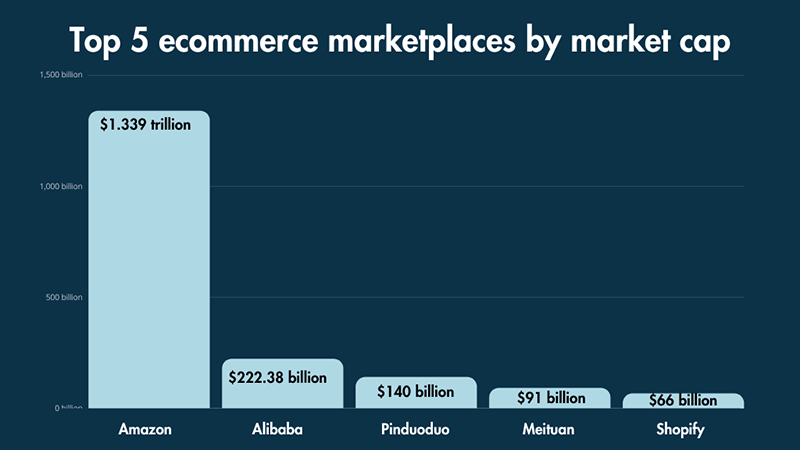 The 5 most valuable ecommerce marketplaces based on market capitalization (bar chart).