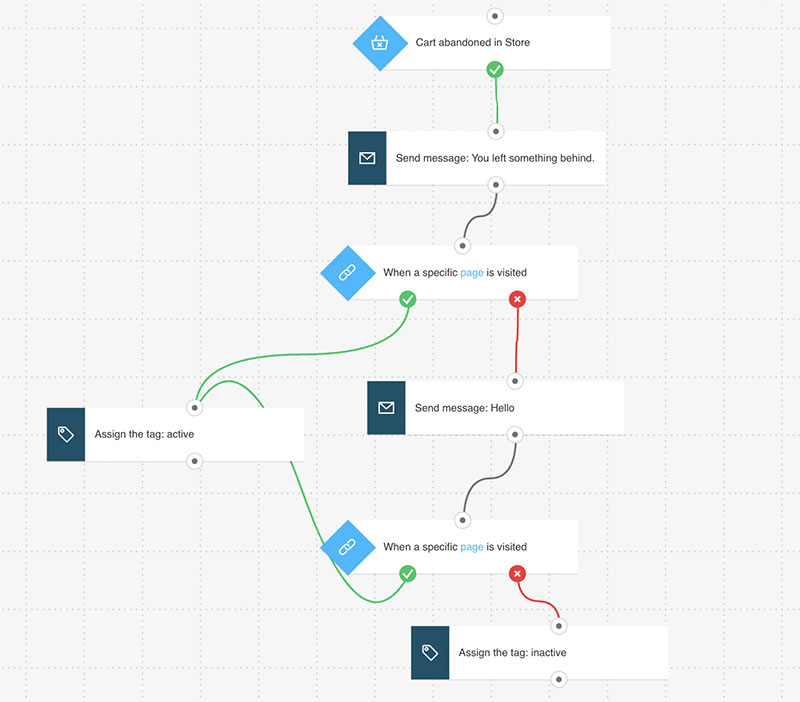 Creating an 'abandoned cart' workflow in GetResponse's automation builder