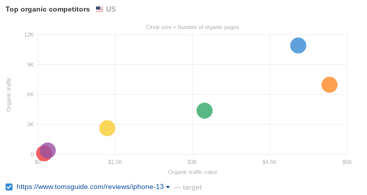 Ahrefs' competitive positioning tool