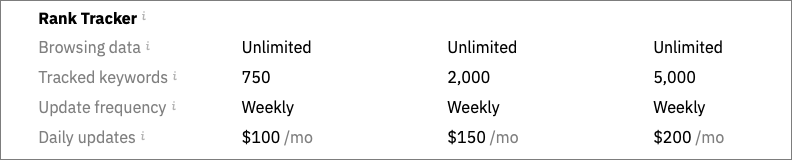 Pricing for additional rank tracking in Ahrefs