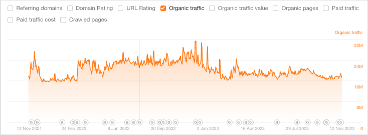 An Ahrefs traffic estimate for a website, plotted against known Google algorithm updates
