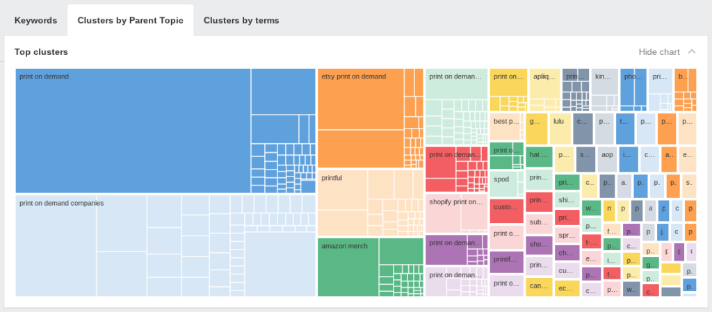 Keyword clustering in Ahrefs