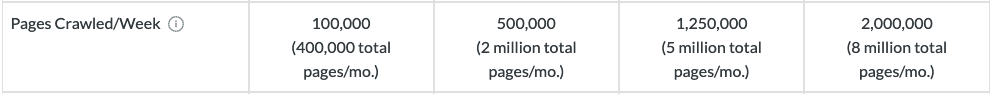 Moz's page crawl limits on its Standard, Medium, Large and Premium plans respectively