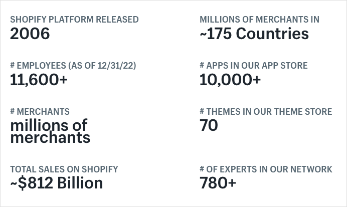 Shopify's statistics on the platform's userbase and revenue (source: Shopify)