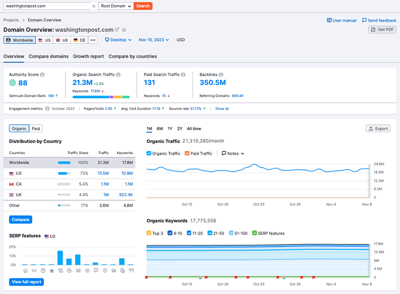Domain analysis being carried out using Semrush