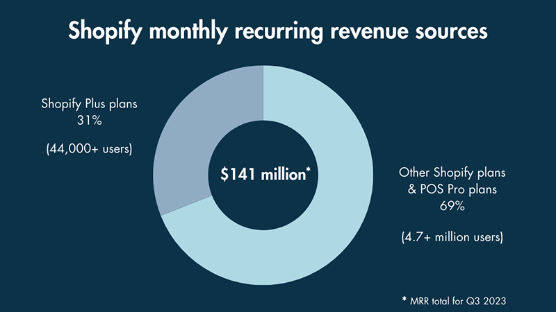 Pie chart illustrating Shopify monthly recurring revenue sources.