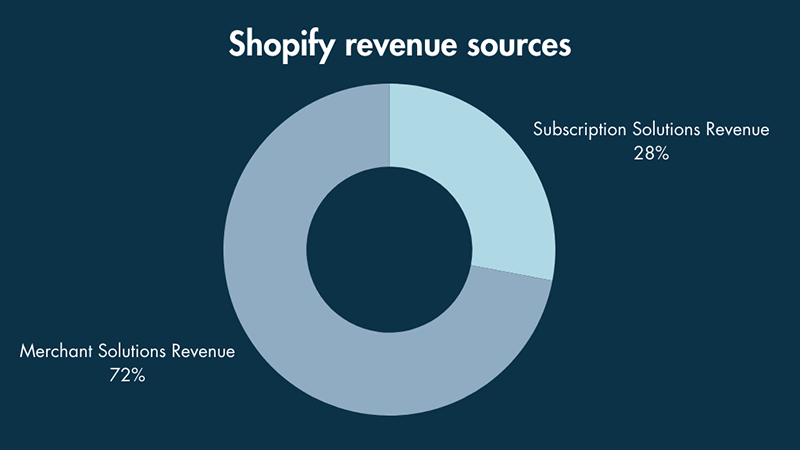 Shopify Revenue and Merchant Statistics in 2023