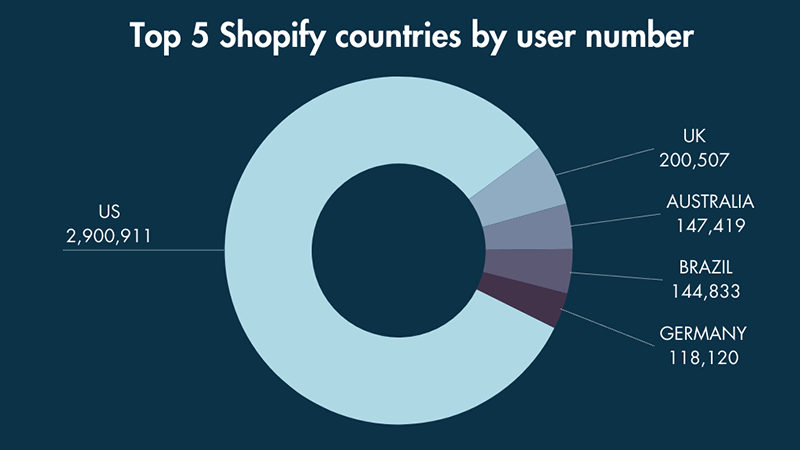 A pie chart displaying the top 5 Shopify countries by user number.