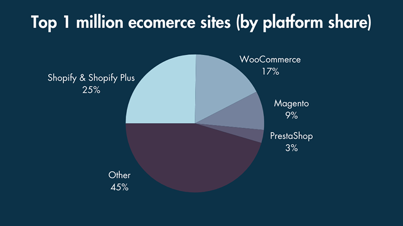 A pie chart showing the platform usage of the top one million ecommerce sites. (Source: Builtwith.)