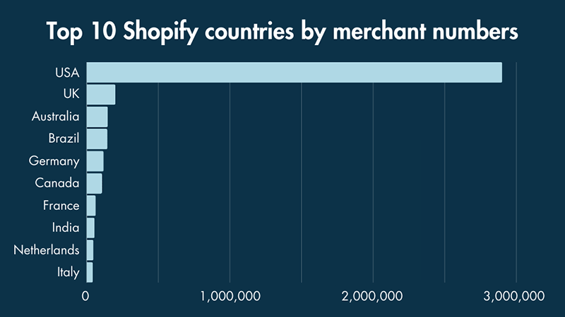 Top ten Shopify countries by merchant numbers (source: Builtwith.com).