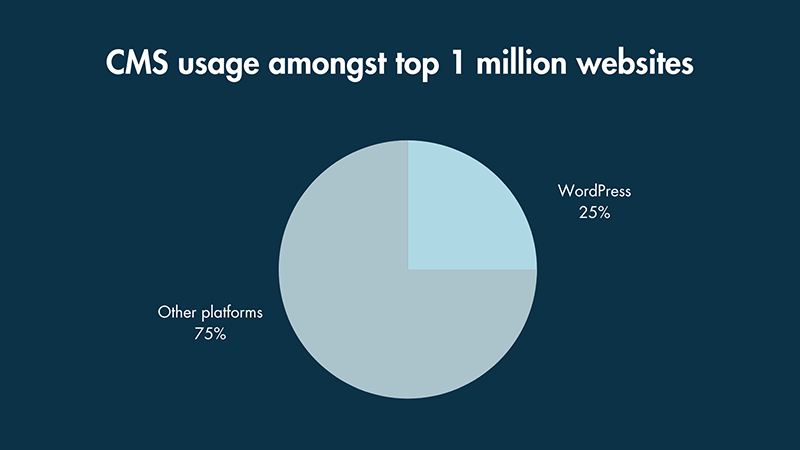 WordPress usage statistics