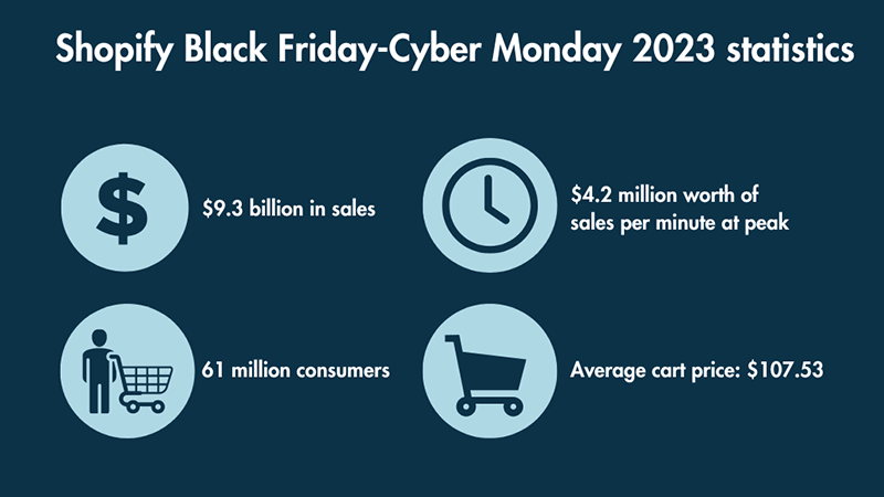 Shopify Black Friday-Cyber Monday 2023 infographic