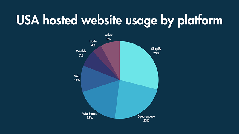 A pie chart showing platform shares of the hosted website market in the United States