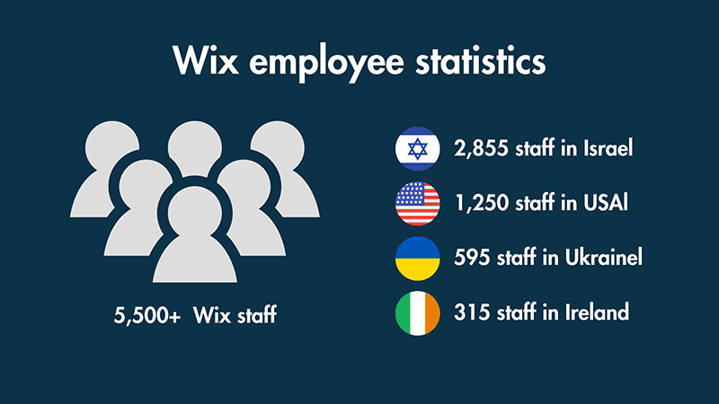 An infographic containing key statistics on Wix employees