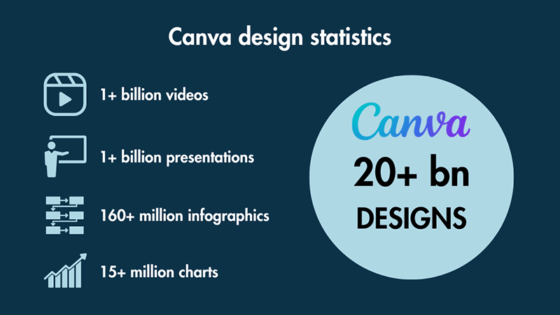 An infographic showing quantities of different design types created with Canva.