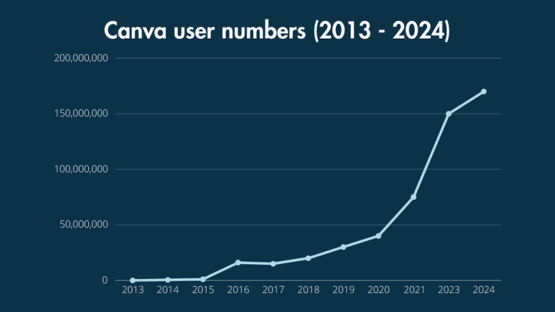 Canva user numbers line graph.