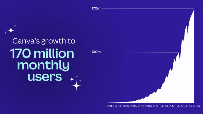 A chart of Canva's monthly users