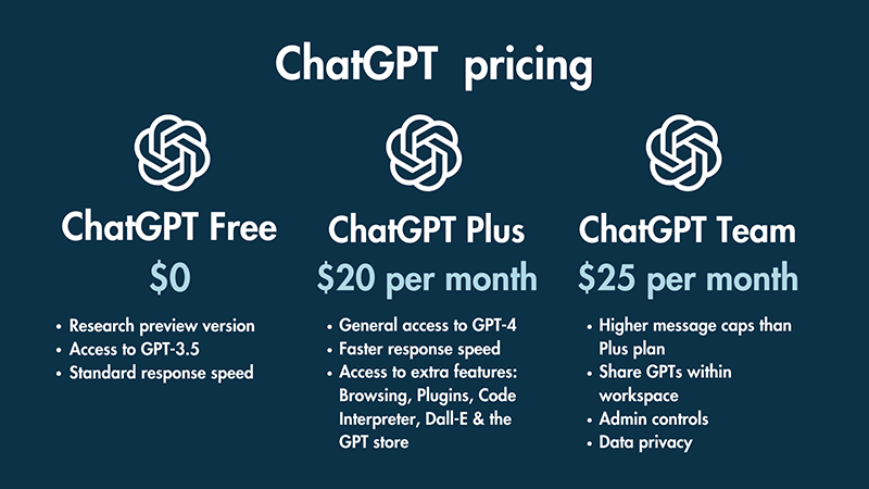 ChatGPT pricing tiers.