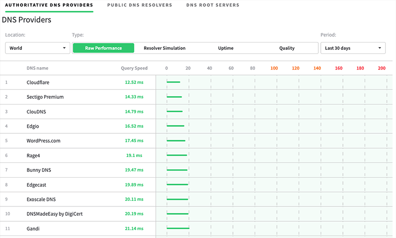 DNS provider speed charg