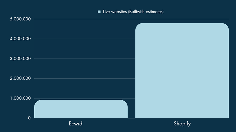 Ecwid vs Shopify usage statistics in 2024
