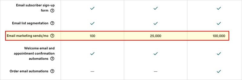 Email marketing limits in GoDaddy across its three pricing plans.