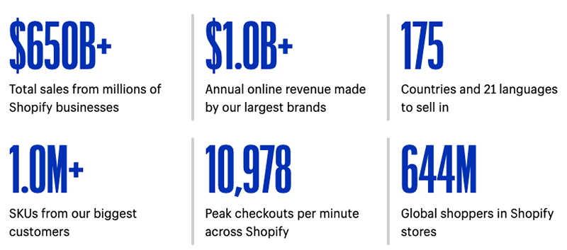 Shopify Plus statistics.