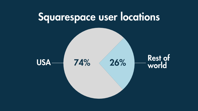 A pie chart showing the percentage of Squarespace users in the United States and the rest of the world.