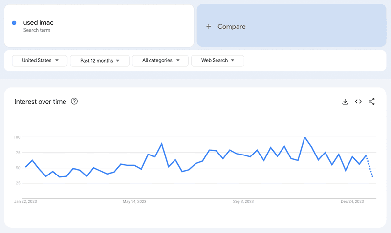 Using Google trends to identify dropshipping niches