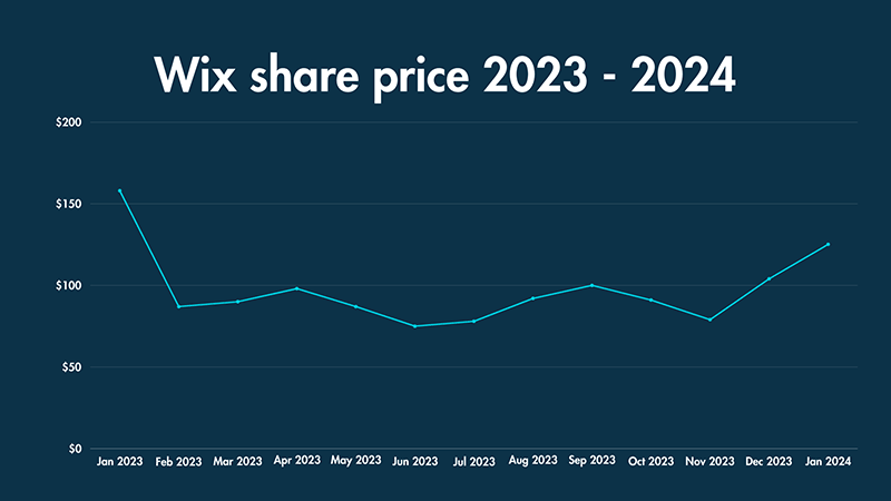 A line graph showing Wix share price since January 2023.